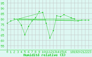 Courbe de l'humidit relative pour Hornsund