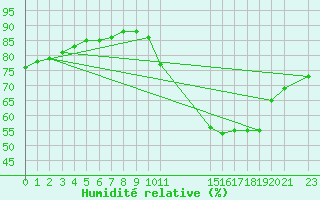 Courbe de l'humidit relative pour Triel-sur-Seine (78)
