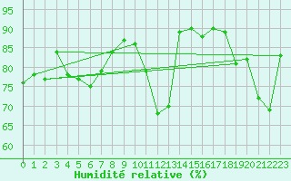Courbe de l'humidit relative pour Paray-le-Monial - St-Yan (71)