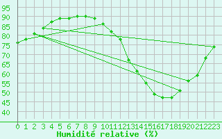 Courbe de l'humidit relative pour Carrion de Calatrava (Esp)