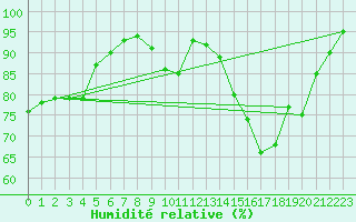 Courbe de l'humidit relative pour London St James Park