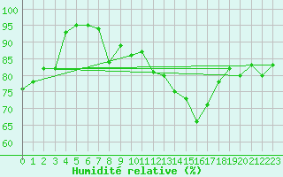 Courbe de l'humidit relative pour Monte Generoso