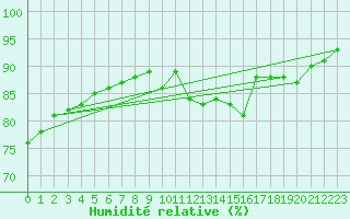 Courbe de l'humidit relative pour Auxerre-Perrigny (89)