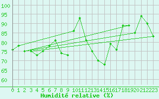 Courbe de l'humidit relative pour Brasov