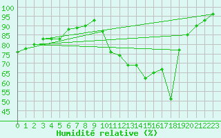Courbe de l'humidit relative pour Ouessant (29)