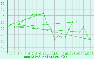Courbe de l'humidit relative pour Ile du Levant (83)