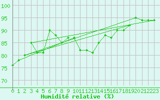 Courbe de l'humidit relative pour Engins (38)