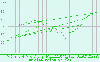 Courbe de l'humidit relative pour Stropkov, Tisinec