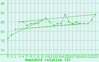 Courbe de l'humidit relative pour Mende - Chabrits (48)