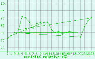 Courbe de l'humidit relative pour Charlwood