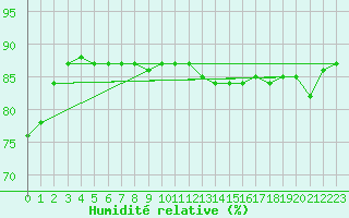 Courbe de l'humidit relative pour Hohrod (68)
