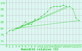 Courbe de l'humidit relative pour Greifswalder Oie