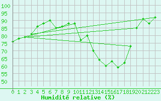 Courbe de l'humidit relative pour Auch (32)