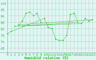 Courbe de l'humidit relative pour Shaffhausen