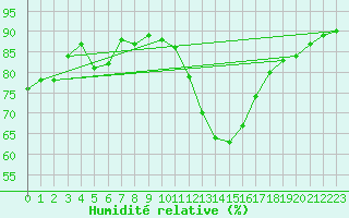Courbe de l'humidit relative pour Quimper (29)