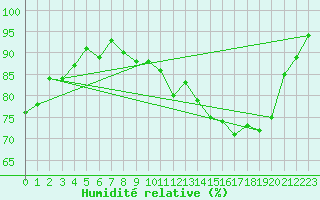 Courbe de l'humidit relative pour Connerr (72)