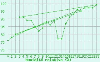 Courbe de l'humidit relative pour Neuhutten-Spessart