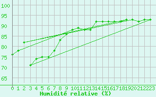 Courbe de l'humidit relative pour Drogden