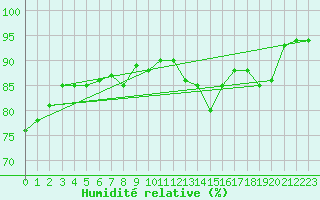 Courbe de l'humidit relative pour Ritsem