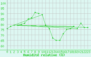 Courbe de l'humidit relative pour Ble - Binningen (Sw)