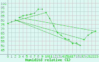 Courbe de l'humidit relative pour Guret (23)