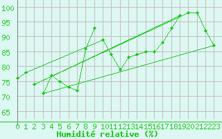 Courbe de l'humidit relative pour Aberporth