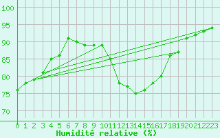 Courbe de l'humidit relative pour Muirancourt (60)