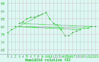 Courbe de l'humidit relative pour Lignerolles (03)