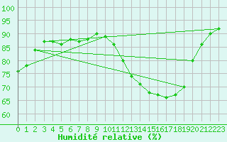 Courbe de l'humidit relative pour Munte (Be)