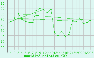 Courbe de l'humidit relative pour Agen (47)