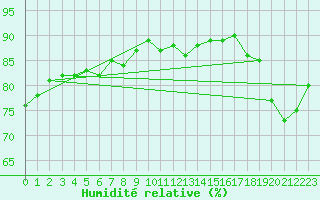 Courbe de l'humidit relative pour Nahkiainen