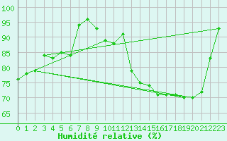 Courbe de l'humidit relative pour Belfort-Dorans (90)