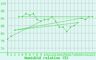 Courbe de l'humidit relative pour Meppen