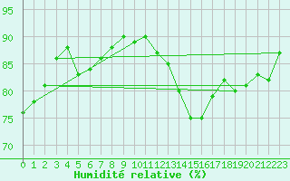 Courbe de l'humidit relative pour Dinard (35)