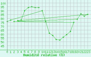 Courbe de l'humidit relative pour Caen (14)