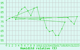 Courbe de l'humidit relative pour Elpersbuettel