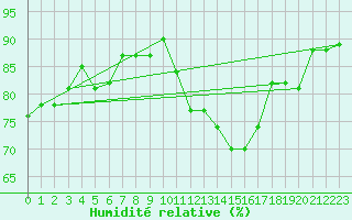 Courbe de l'humidit relative pour Ontinyent (Esp)