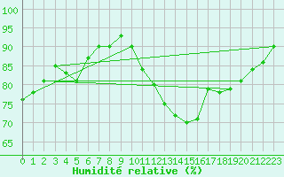 Courbe de l'humidit relative pour Laval (53)