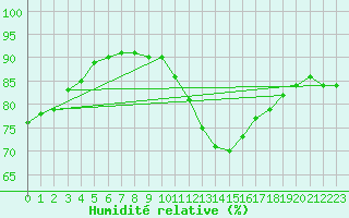 Courbe de l'humidit relative pour Le Bourget (93)