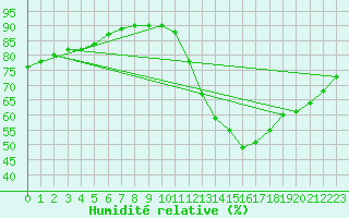 Courbe de l'humidit relative pour Piarco International Airport, Trinidad