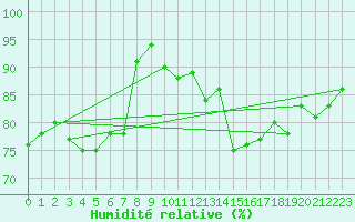 Courbe de l'humidit relative pour Cap de la Hve (76)