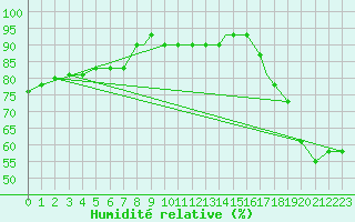 Courbe de l'humidit relative pour Concordia, Blosser Municipal Airport
