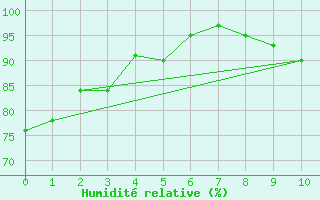 Courbe de l'humidit relative pour Usinens (74)