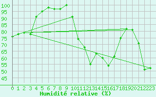 Courbe de l'humidit relative pour Rosans (05)