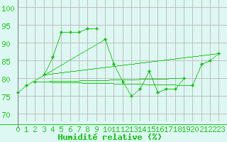 Courbe de l'humidit relative pour Evreux (27)
