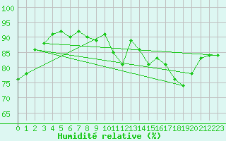 Courbe de l'humidit relative pour Strasbourg (67)