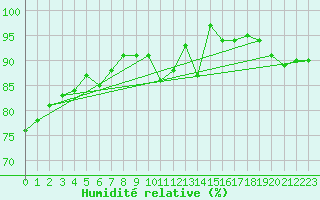 Courbe de l'humidit relative pour Dundrennan