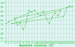 Courbe de l'humidit relative pour Interlaken