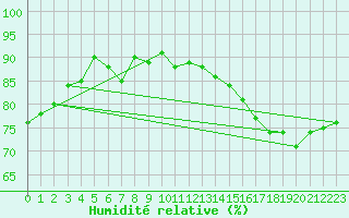 Courbe de l'humidit relative pour Gruissan (11)
