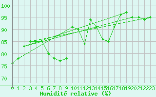 Courbe de l'humidit relative pour Waldmunchen